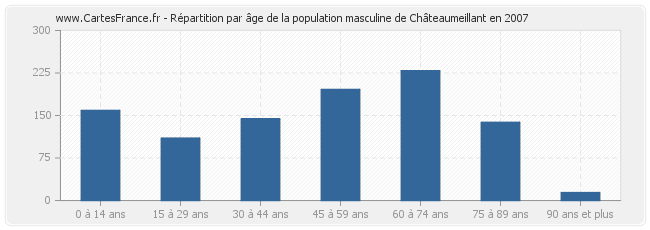 Répartition par âge de la population masculine de Châteaumeillant en 2007