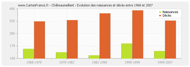 Châteaumeillant : Evolution des naissances et décès entre 1968 et 2007