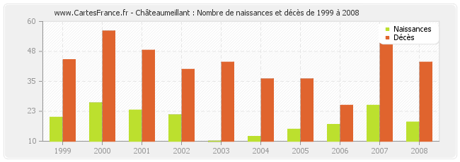 Châteaumeillant : Nombre de naissances et décès de 1999 à 2008