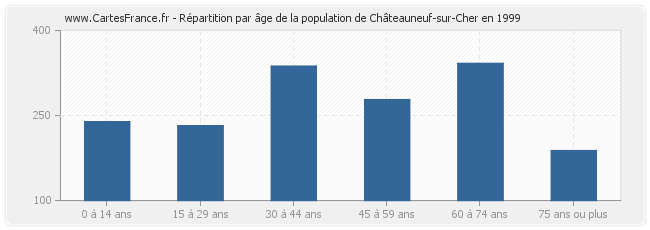 Répartition par âge de la population de Châteauneuf-sur-Cher en 1999