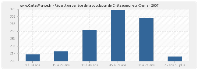 Répartition par âge de la population de Châteauneuf-sur-Cher en 2007
