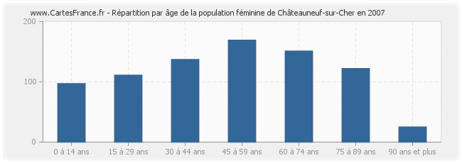 Répartition par âge de la population féminine de Châteauneuf-sur-Cher en 2007