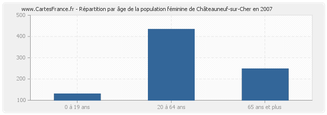 Répartition par âge de la population féminine de Châteauneuf-sur-Cher en 2007