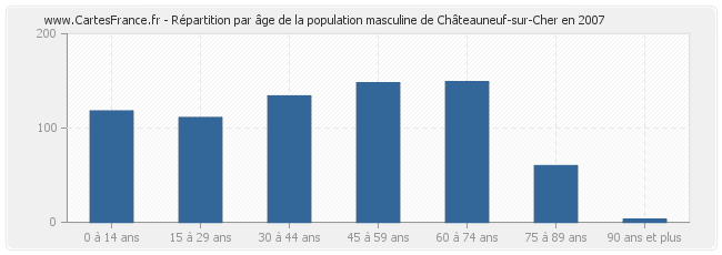 Répartition par âge de la population masculine de Châteauneuf-sur-Cher en 2007
