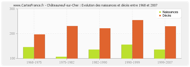 Châteauneuf-sur-Cher : Evolution des naissances et décès entre 1968 et 2007