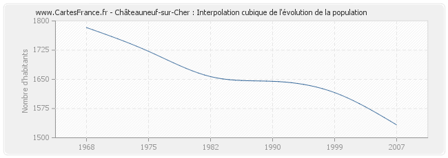 Châteauneuf-sur-Cher : Interpolation cubique de l'évolution de la population