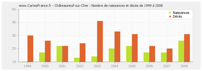 Châteauneuf-sur-Cher : Nombre de naissances et décès de 1999 à 2008