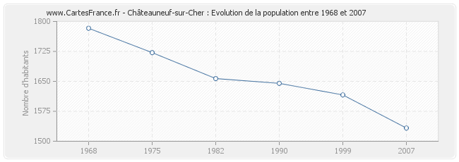 Population Châteauneuf-sur-Cher