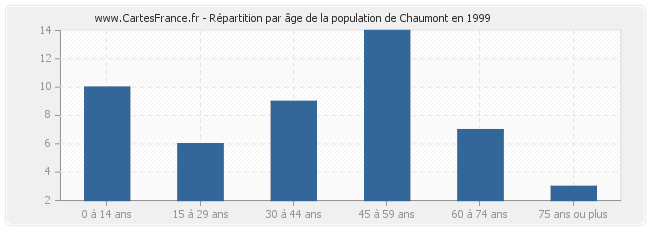 Répartition par âge de la population de Chaumont en 1999