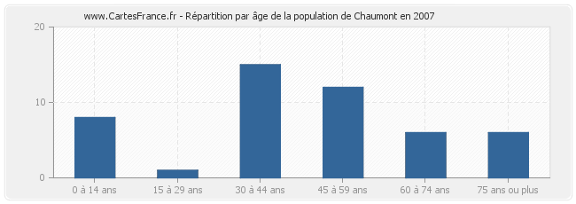 Répartition par âge de la population de Chaumont en 2007