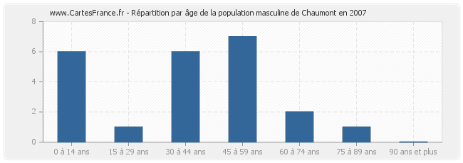 Répartition par âge de la population masculine de Chaumont en 2007