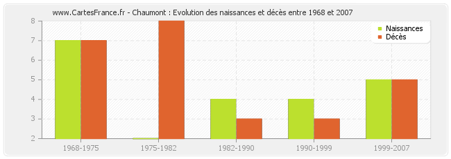 Chaumont : Evolution des naissances et décès entre 1968 et 2007