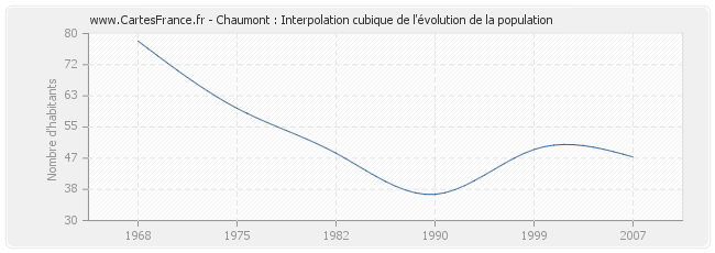 Chaumont : Interpolation cubique de l'évolution de la population