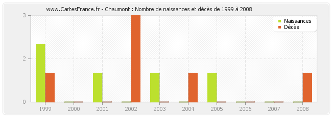 Chaumont : Nombre de naissances et décès de 1999 à 2008