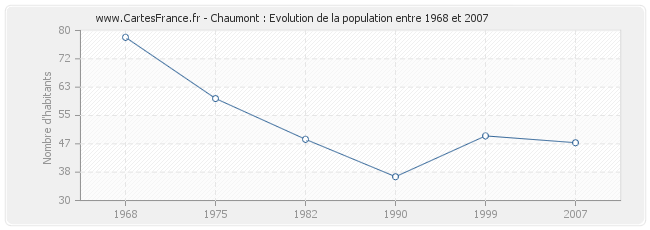 Population Chaumont