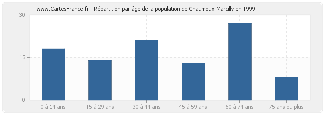 Répartition par âge de la population de Chaumoux-Marcilly en 1999