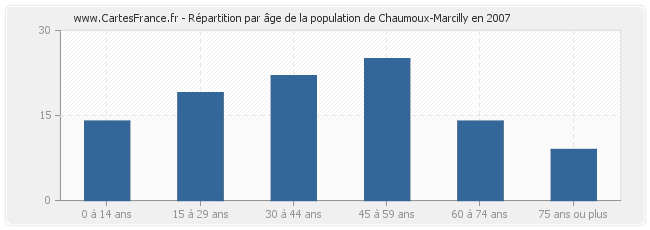 Répartition par âge de la population de Chaumoux-Marcilly en 2007