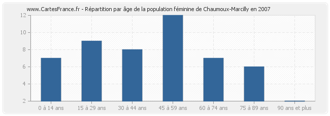 Répartition par âge de la population féminine de Chaumoux-Marcilly en 2007