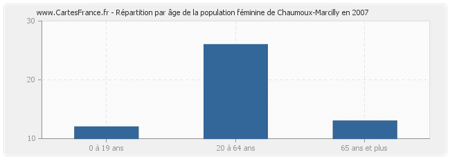Répartition par âge de la population féminine de Chaumoux-Marcilly en 2007