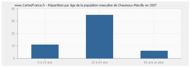 Répartition par âge de la population masculine de Chaumoux-Marcilly en 2007