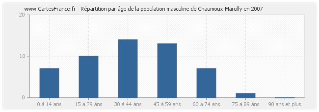 Répartition par âge de la population masculine de Chaumoux-Marcilly en 2007
