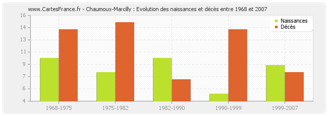 Chaumoux-Marcilly : Evolution des naissances et décès entre 1968 et 2007