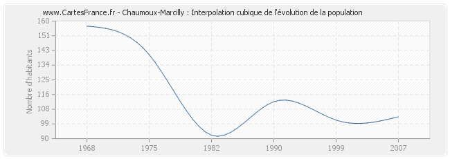 Chaumoux-Marcilly : Interpolation cubique de l'évolution de la population
