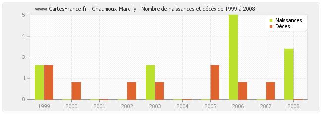 Chaumoux-Marcilly : Nombre de naissances et décès de 1999 à 2008
