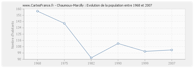 Population Chaumoux-Marcilly