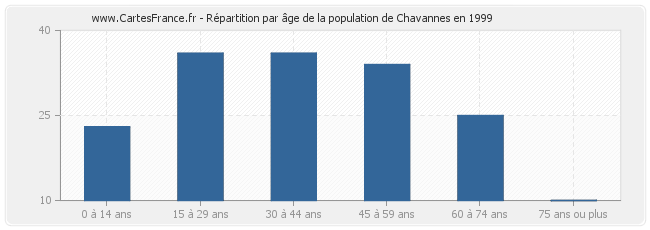 Répartition par âge de la population de Chavannes en 1999