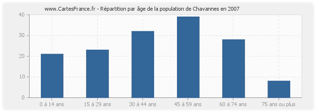 Répartition par âge de la population de Chavannes en 2007