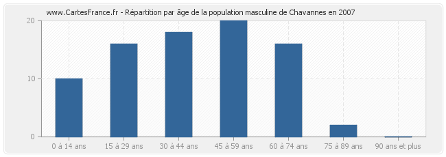 Répartition par âge de la population masculine de Chavannes en 2007