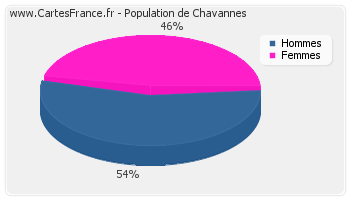 Répartition de la population de Chavannes en 2007