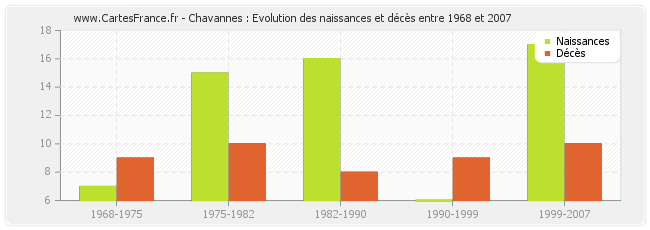 Chavannes : Evolution des naissances et décès entre 1968 et 2007