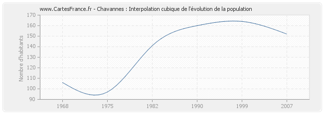 Chavannes : Interpolation cubique de l'évolution de la population
