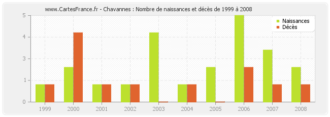 Chavannes : Nombre de naissances et décès de 1999 à 2008