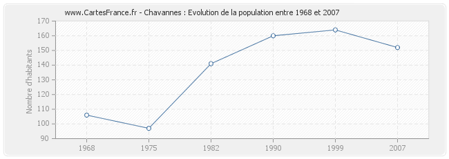 Population Chavannes
