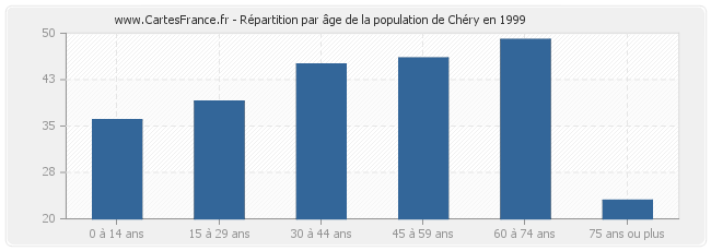 Répartition par âge de la population de Chéry en 1999