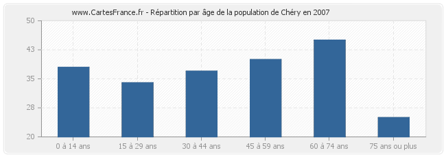 Répartition par âge de la population de Chéry en 2007