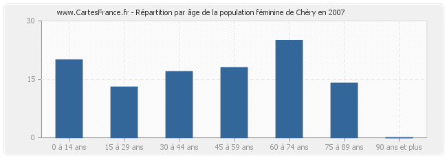 Répartition par âge de la population féminine de Chéry en 2007