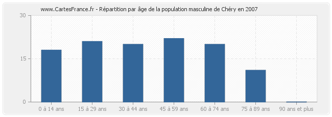 Répartition par âge de la population masculine de Chéry en 2007