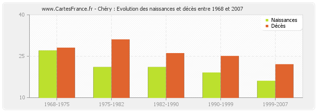 Chéry : Evolution des naissances et décès entre 1968 et 2007