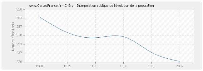 Chéry : Interpolation cubique de l'évolution de la population