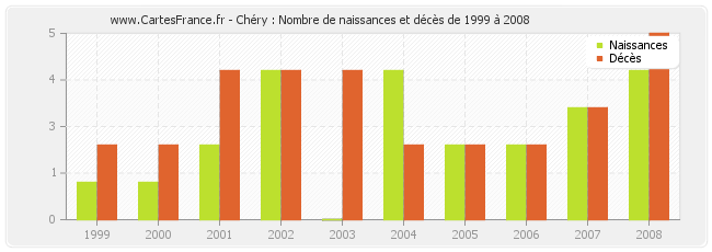 Chéry : Nombre de naissances et décès de 1999 à 2008