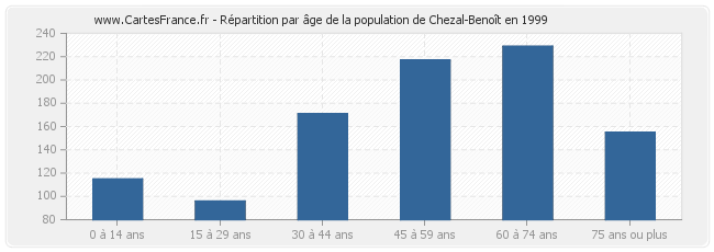 Répartition par âge de la population de Chezal-Benoît en 1999