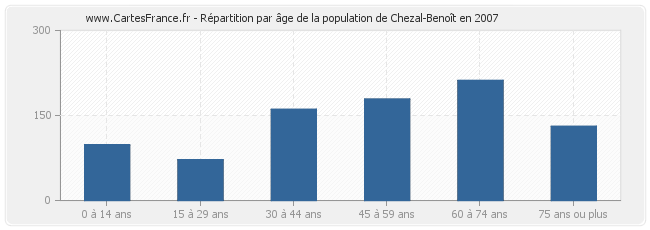 Répartition par âge de la population de Chezal-Benoît en 2007