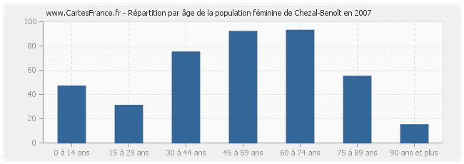 Répartition par âge de la population féminine de Chezal-Benoît en 2007
