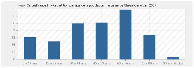 Répartition par âge de la population masculine de Chezal-Benoît en 2007
