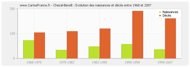 Chezal-Benoît : Evolution des naissances et décès entre 1968 et 2007