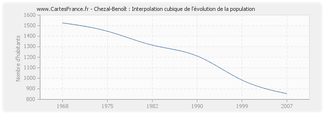 Chezal-Benoît : Interpolation cubique de l'évolution de la population